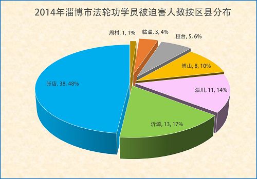 图一:各区县被迫害人数比较