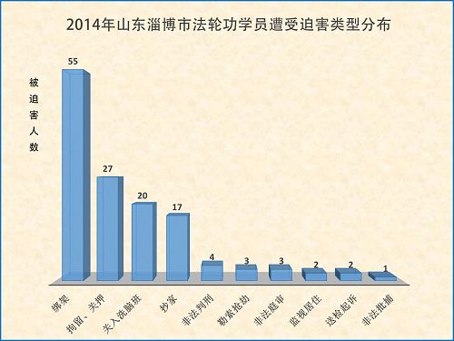 图二:各种迫害类型示意