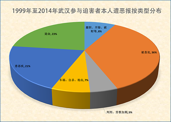 迫害法轮功 武汉恶人遭恶报统计(1)