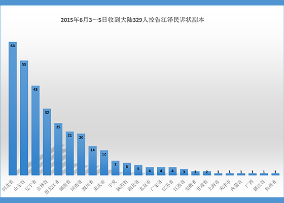 6月3~5日明慧收到329人诉江状副本