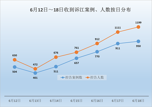 图一:2015年6月12日-6月18日诉江案例、人数按日期分布图