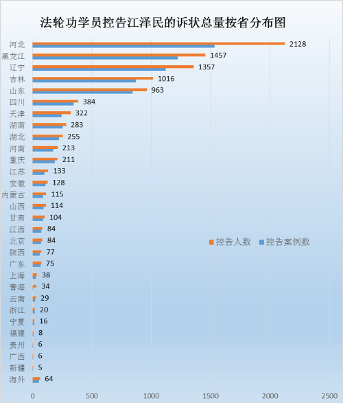 图二:2015年5月至6月18日,9729人诉江情况按省、地区分布图