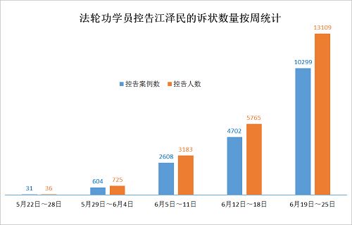 图:从5月底到6月25日,五周以来法轮功学员诉江案例数量按周统计