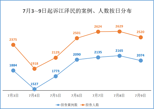图:本周(7月3日至9日)诉江案例、人数按日期分布图