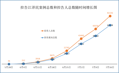 图1:自2015年5月底至7月16日,明慧网收到控告江泽民案例总数和控告人总数随时间增长图
