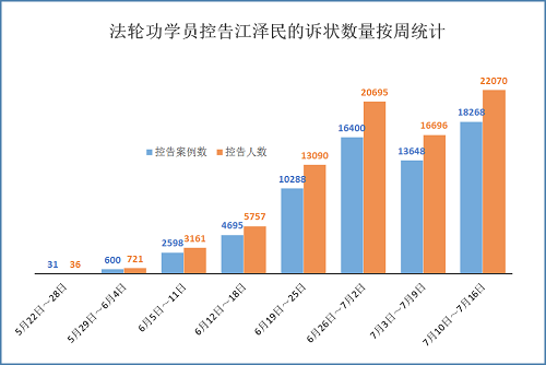 图:按周统计。总数逾八万人控告江泽民,本周为单周最高。