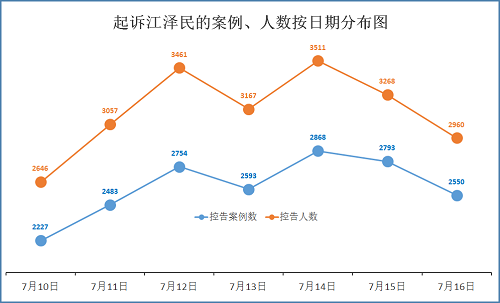 图:7月10日至16日控告江泽民人数按日分布