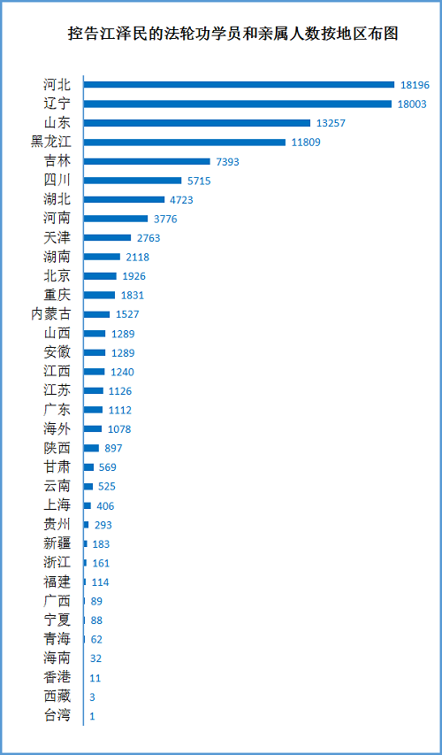 图2:十万三千多人控告江泽民。诉状数量按地区、省份分布图。