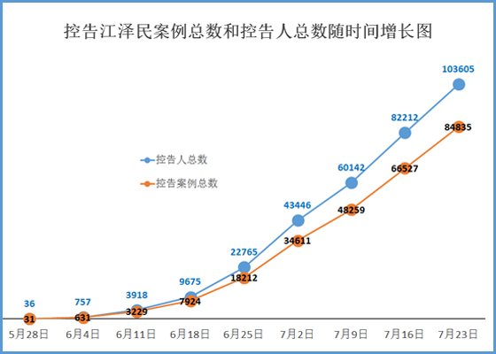 十万三千人控告江泽民 各界声援