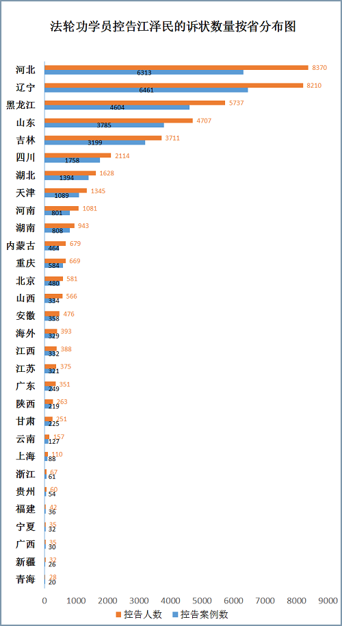 图1:5月以来43404人控告江泽民,诉状数量按省分布图