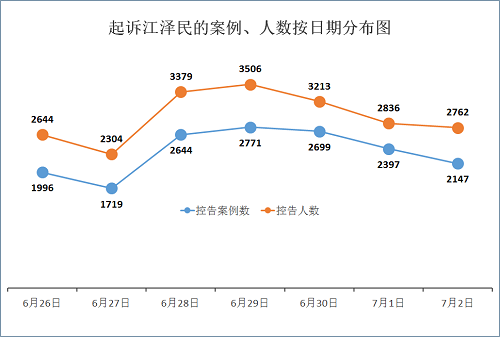 图2:本周(6月26日至7月2日)诉江案例、人数按日期分布图