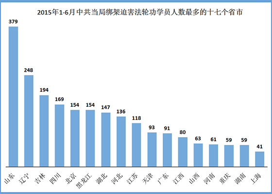 大陆:上半年2537名法轮功学员遭绑架430人被冤判