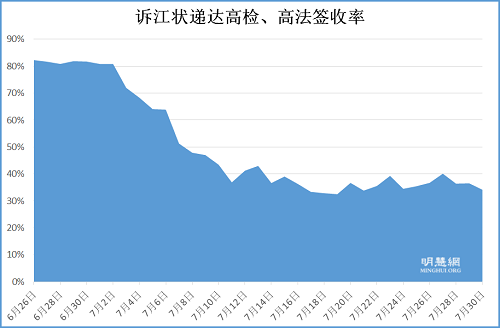 6月26日至7月30日诉江状递达中国最高检察机构的签收率。7月以来冲破重重阻力,仍有三万多份(44%)诉江状成功递达。目前,中国高检、高法已收到至少52272份来自全国和世界各地的控告江泽民的诉讼状。