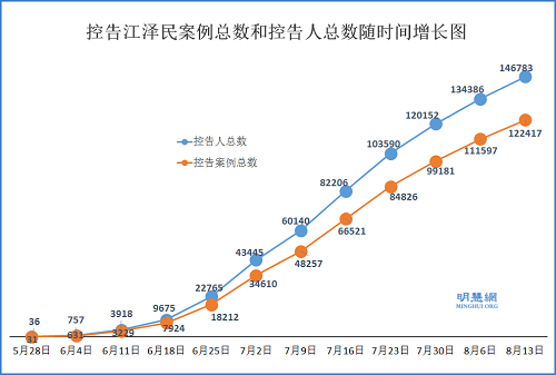 图1:控告江泽民案例总数和控告人总数随时间增长图
