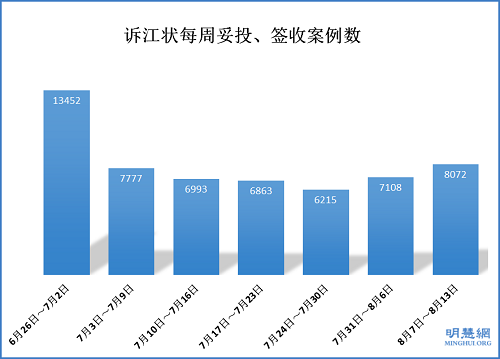 图2:六月底以来,诉江状得到邮局妥投或最高检察部门签收的每周总量。统计结果显示,六月底诉江状邮件签收率为80%,从7月初开始邮件投递受到严重阻滞,近两周呈回升趋势。