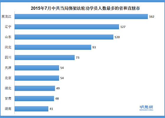 明慧统计:七月份1187人遭绑架55人被冤判