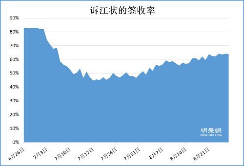 图:6月26日至8月27日诉江状递达中国最高检察机构的每日签收率。8月以来冲破重重阻力,30428份诉江状成功递达。目前,中国高检、高法已收到至少82700份(100420人)来自全国和世界各地的控告江泽民的诉讼状。