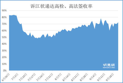 图2:6月26日至9月22日诉江状递达中国最高检察机构的签收率。目前,中国高检、高法已收到至少95999份(115384人)来自中国和世界各地的控告江泽民的诉讼状。