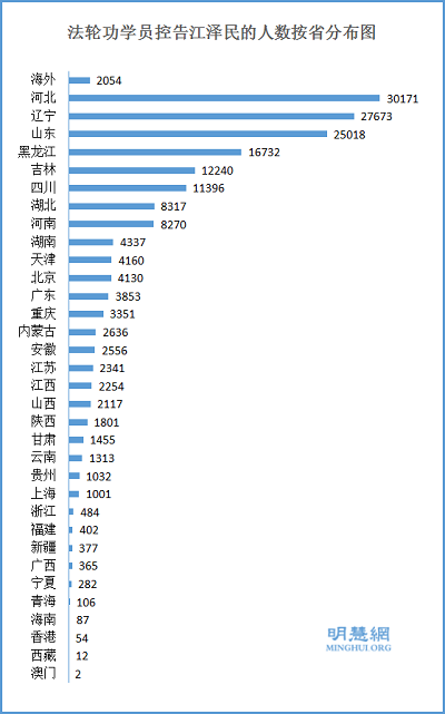图3:控告江泽民人数按地区分布图