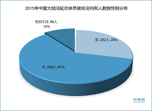 图1:2015年中国大陆法轮功学员被非法判刑人数按性别分布