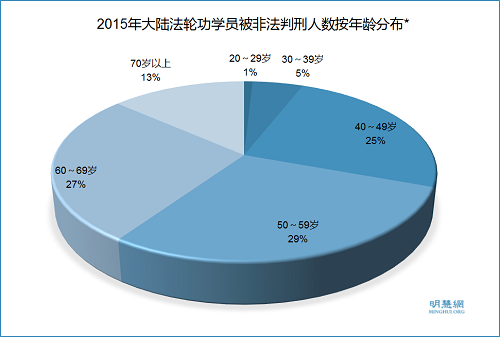 图2:2015年大陆法轮功学员被非法判刑人数按年龄分布,*在被非法判刑的878人中已知年龄的人数为356。图中百分比是以356为基数的。
