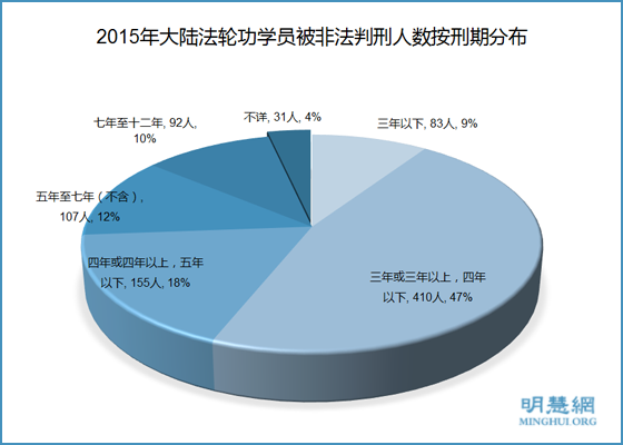 明慧网2015年度人权报告:非法判刑