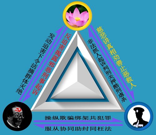 图:迫害与反迫害关系示意图