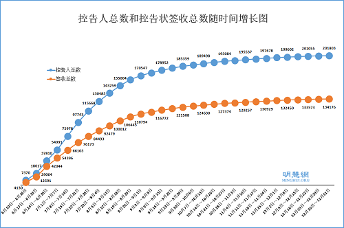图1:法轮功学员和家属控告江泽民的人总数以及控告状签收总数随时间增长图