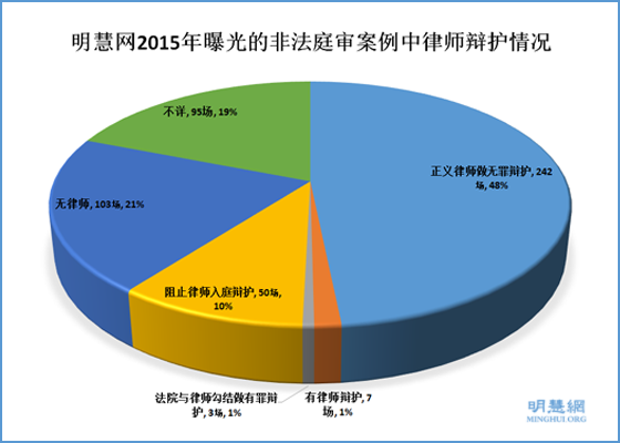 明慧人权报告2015年中共违法庭审法轮功学员综述(上)