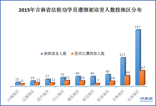 图2:2015年吉林省法轮功学员遭绑架迫害人数按地区分布