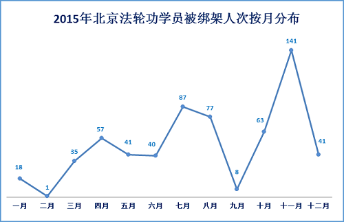 图1:2015年北京法轮功学员被绑架人次按月分布