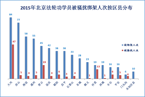 图2:2015年北京法轮功学员被骚扰绑架人次按区县分布