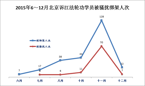 图3:2015年6~12月北京诉江法轮功学员被骚扰绑架人次