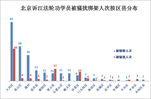 图4:北京诉江法轮功学员被骚扰绑架人次按区县分布