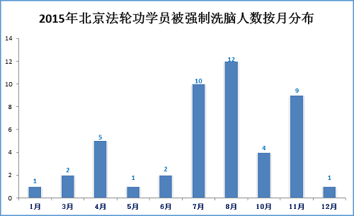 图5:2015年北京法轮功学员被强制洗脑人数按月分布