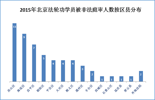 图7:2015年北京法轮功学员被非法庭审人数按区县分布