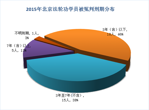 图8:2015年北京法轮功学员被冤判刑期分布