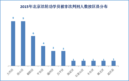 图9:2015年北京各区县法轮功学员被非法判刑人数