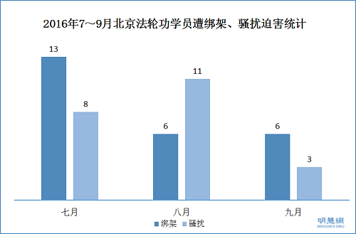 2016年7~9月北京法轮功学员遭绑架、骚扰迫害统计