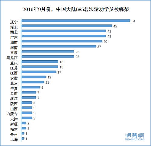 2016年9月份,中国大陆685名法轮功学员被绑架