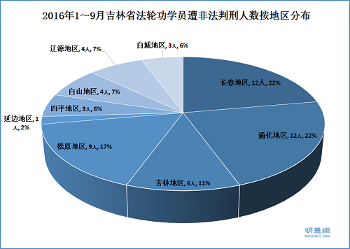 2016年1~9月吉林省法轮功学员遭非法判刑人数按地区分布