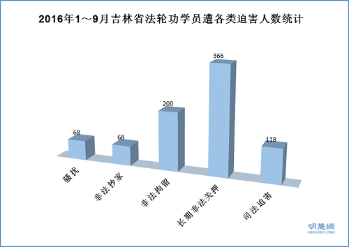 图2:2016年1~9月吉林省法轮功学员遭各类迫害人数统计