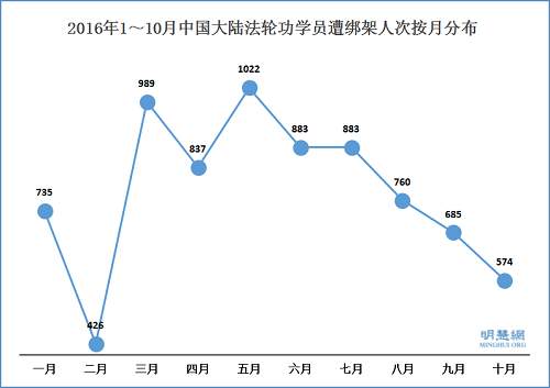 2016年1~10月中国大陆法轮功学员遭绑架人次按月分布