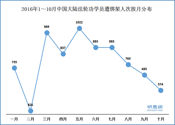 明慧报告:574法轮功学员10月遭绑架