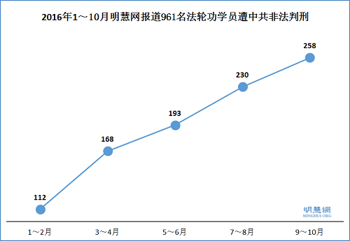 2016年1~10月明慧网报道961名法轮功学员被中共非法判刑