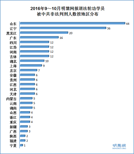 2016年9~10月明慧网报道法轮功学员被中共非法判刑人数按地区分布