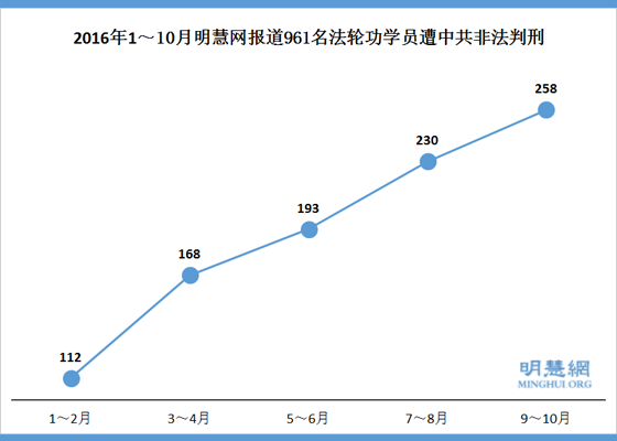 明慧报告:9~10月份,258人被诬判