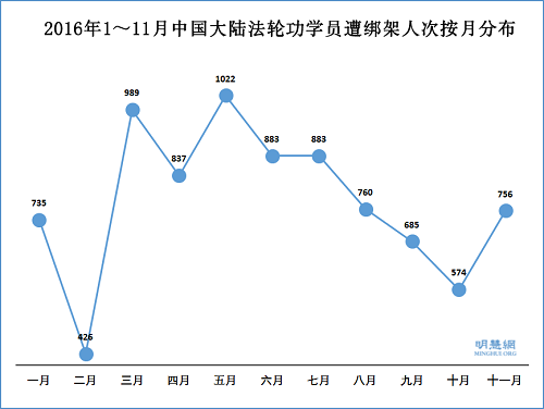 2016年1~11月中国大陆法轮功学员遭绑架人次按月分布