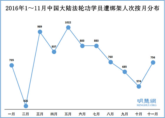 明慧报告:756法轮功学员11月遭绑架