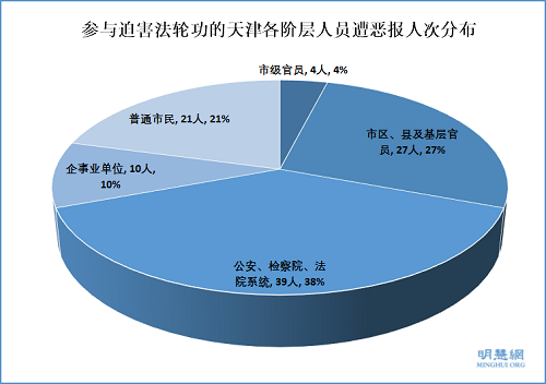 中共迫害法轮功十七年来,天津参与迫害法轮功学员的各阶层人员遭恶报案例统计